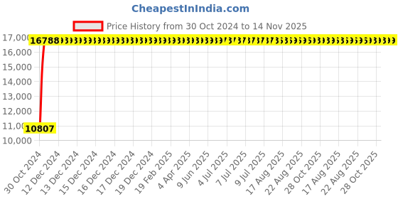 moglix.com Yato 55mm Al-Cu Non-Sparking Ring Impact Wrench, YT-67863 yato Price History Graph from 30 Oct 2024 to 14 Nov 2025