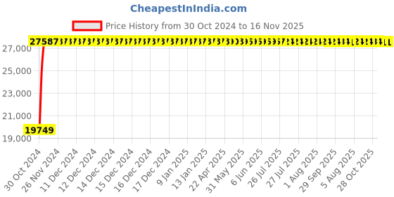moglix.com Yato 55mm Be-Cu Open End Impact Wrench, YT-65209 yato Price History Graph from 30 Oct 2024 to 16 Nov 2025