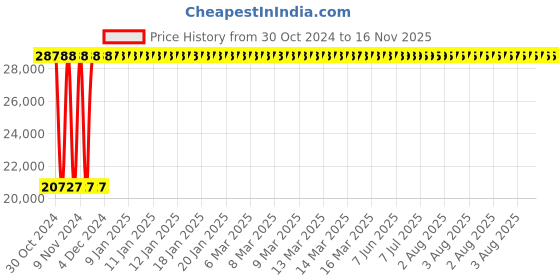 moglix.com Yato 55mm Be-Cu Ring Impact Wrench, YT-64863 yato Price History Graph from 30 Oct 2024 to 15 Nov 2025