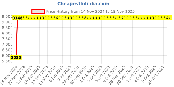 moglix.com Yato 55x450mm Al-Cu Non-Sparking F-Type Spanner, YT-67657 yato Price History Graph from 14 Nov 2024 to 19 Nov 2025