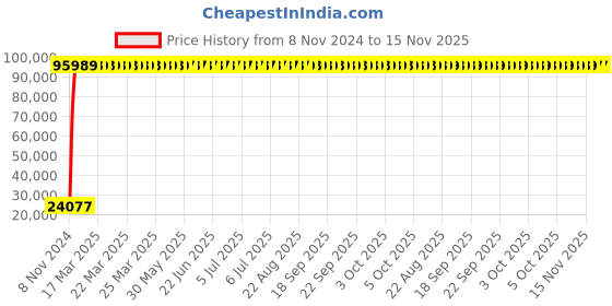 moglix.com Yato 55x450mm Be-Cu Non-Sparking Adjustable Wrench, YT-65326 yato Price History Graph from 8 Nov 2024 to 15 Nov 2025
