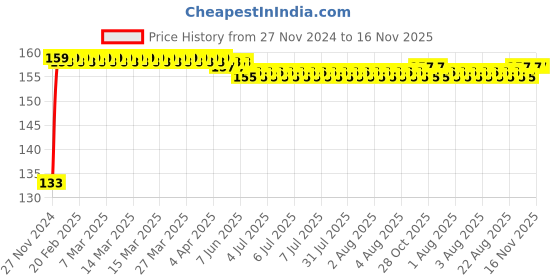 moglix.com Yato 5.5x50mm 3/8 inch Drive Slotted Bit Socket, YT-7706 yato Price History Graph from 27 Nov 2024 to 16 Nov 2025