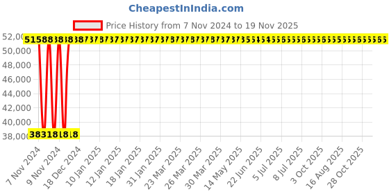 moglix.com Yato 55x60mm Be-Cu Bi-Hexagonal Ring Spanner, YT-64836 yato Price History Graph from 7 Nov 2024 to 18 Nov 2025