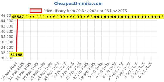 moglix.com Yato 55x60mm Be-Cu Double Open End Spanner, YT-64755 yato Price History Graph from 20 Nov 2024 to 26 Nov 2025