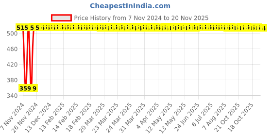 moglix.com Yato 5.5x7mm Al-Cu Non-Sparking Bi-Hexagonal Ring Spanner, YT-67780 yato Price History Graph from 7 Nov 2024 to 19 Nov 2025