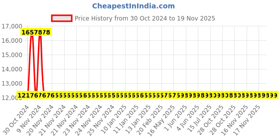 moglix.com Yato 55x7mm Al-Cu Non-Sparking Bi-Hexagonal Ring Spanner, YT-67836 yato Price History Graph from 30 Oct 2024 to 18 Nov 2025