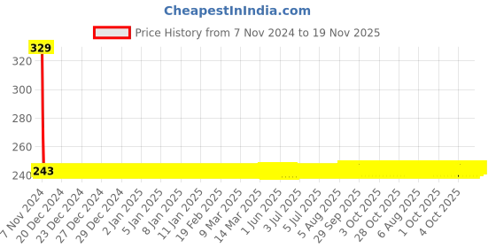 moglix.com Yato 5.5x7mm Al-Cu Non-Sparking Double Open End Spanner, YT-67700 yato Price History Graph from 7 Nov 2024 to 19 Nov 2025