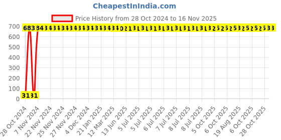moglix.com Yato 5/64 inch Extra Long Hex Key, YT-5771 yato Price History Graph from 28 Oct 2024 to 15 Nov 2025