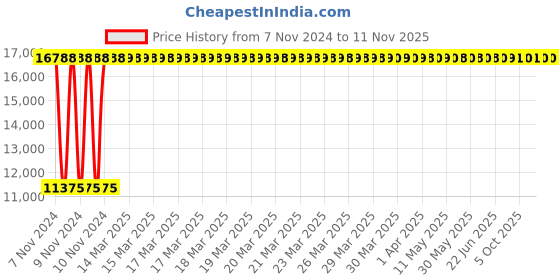 moglix.com Yato 56MM Al-Cu Non-Sparking Open End Impact Wrench, YT-68210 yato Price History Graph from 7 Nov 2024 to 11 Nov 2025