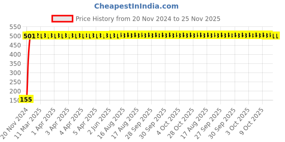 moglix.com Yato 5/8x11/16 inch Double Open End Spanner, YT-4833 yato Price History Graph from 20 Nov 2024 to 25 Nov 2025