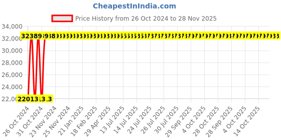 moglix.com Yato 5kg Aluminum Copper Non-Sparking Engineer Cross Pein Hammer, YT-68686 yato Price History Graph from 26 Oct 2024 to 28 Nov 2025