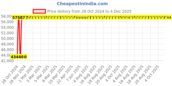 moglix.com Yato 5kg Be-Cu Non-Sparking Sledge Hammer, YT-65628 yato Price History Graph from 28 Oct 2024 to 4 Dec 2025