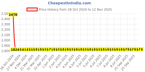 moglix.com Yato 5mm Aluminum Copper T-Type Hex Key Wrench, YT-68303 yato Price History Graph from 28 Oct 2024 to 12 Nov 2025
