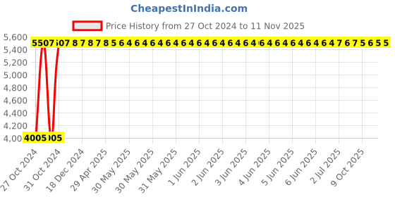 moglix.com Yato 5mm Be-Cu Hex Key Wrench with Ball, YT-65283 yato Price History Graph from 27 Oct 2024 to 10 Nov 2025