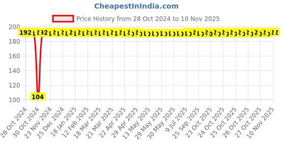 moglix.com Yato 5mm Extra Long Hex Key, YT-5869 yato Price History Graph from 28 Oct 2024 to 10 Nov 2025