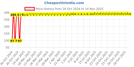 moglix.com Yato 5mm Extra Long Hex Key, YT-58816 yato Price History Graph from 26 Oct 2024 to 11 Nov 2025