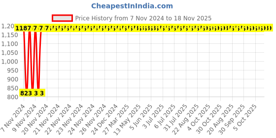 moglix.com Yato 5x100mm Aluminum Copper Non-Sparking Slotted Screwdriver, YT-68466 yato Price History Graph from 7 Nov 2024 to 17 Nov 2025