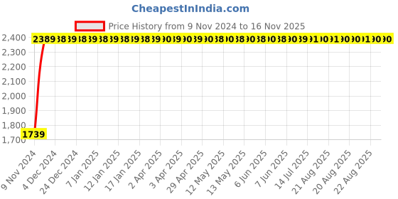moglix.com Yato 5x100mm Be-Cu Non-Sparking Slotted Screw Driver, YT-65466 yato Price History Graph from 9 Nov 2024 to 16 Nov 2025