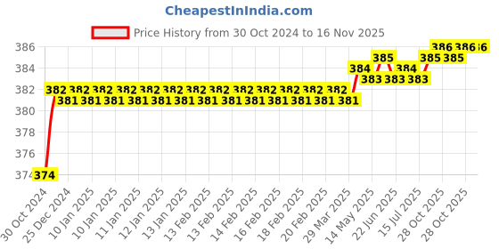 moglix.com Yato 5x150mm Slotted Screwdriver, YT-2840 yato Price History Graph from 30 Oct 2024 to 16 Nov 2025