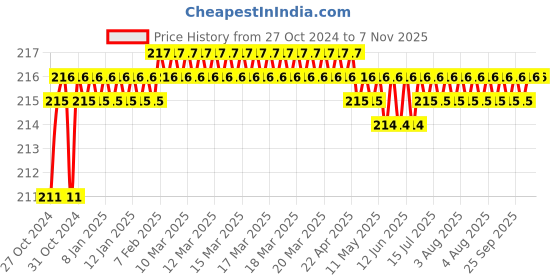 moglix.com Yato 5x200mm Flat Slotted Screwdriver, YT-25892 yato Price History Graph from 27 Oct 2024 to 6 Nov 2025