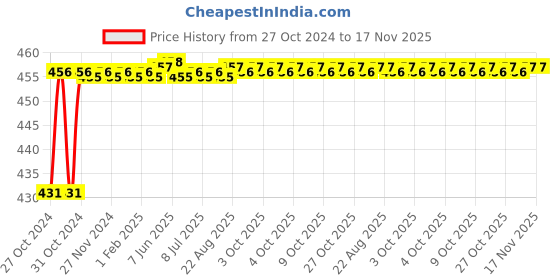 moglix.com Yato 5x200mm Slotted Screwdriver, YT-2610 yato Price History Graph from 27 Oct 2024 to 17 Nov 2025