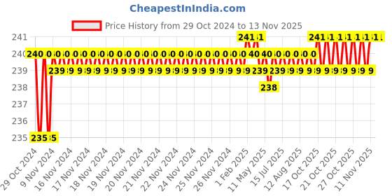 moglix.com Yato 5x300mm Flat Slotted Screwdriver, YT-25894 yato Price History Graph from 29 Oct 2024 to 11 Nov 2025