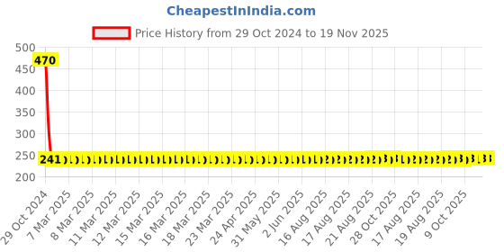 moglix.com Yato 5x300mm Slotted Screwdriver SVCM55, YT-2635 yato Price History Graph from 29 Oct 2024 to 19 Nov 2025