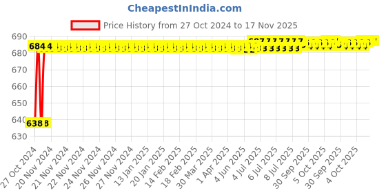 moglix.com Yato 5x400mm Slotted Screwdriver SVCM55, YT-2636 yato Price History Graph from 27 Oct 2024 to 16 Nov 2025