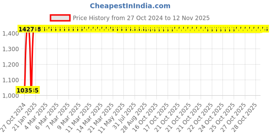 moglix.com Yato 5x45x160mm VDE-1000V Insulated Hex Key, YT-21122 yato Price History Graph from 27 Oct 2024 to 11 Nov 2025