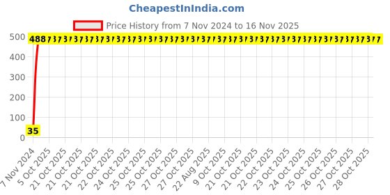 moglix.com Yato 5x50mm 1/4 inch Drive Slotted Screwdriver Bit, YT-7842 yato Price History Graph from 7 Nov 2024 to 15 Nov 2025