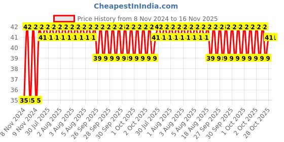 moglix.com Yato 5x50mm 1/4 inch Hex Screwdriver Bit, YT-7873 yato Price History Graph from 8 Nov 2024 to 15 Nov 2025