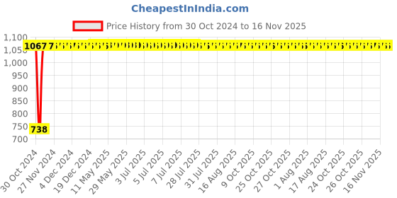 moglix.com Yato 5x75mm Aluminum Copper Non-Sparking Slotted Screwdriver, YT-68464 yato Price History Graph from 30 Oct 2024 to 16 Nov 2025