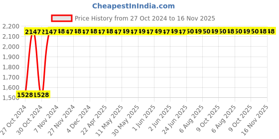 moglix.com Yato 5x75mm Be-Cu Non-Sparking Slotted Screw Driver, YT-65464 yato Price History Graph from 27 Oct 2024 to 16 Nov 2025