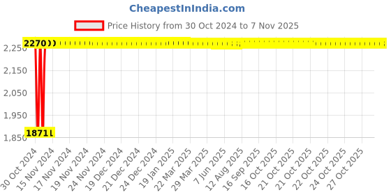 moglix.com Yato 6 inch 160mm VDE-1000V Insulated Electricians Scissors, YT-21200 yato Price History Graph from 30 Oct 2024 to 7 Nov 2025