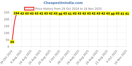 moglix.com Yato 6 mmx30 mm, 8mm Drive Hex Impact Screwdriver Bit, YT-7921 yato Price History Graph from 29 Oct 2024 to 16 Nov 2025