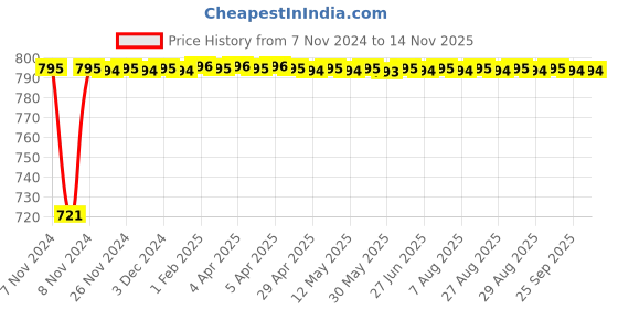 moglix.com Yato 6 Pcs 24x335mm CrV Ratchet Combination Wrench Set, YT-0202 yato Price History Graph from 7 Nov 2024 to 12 Nov 2025