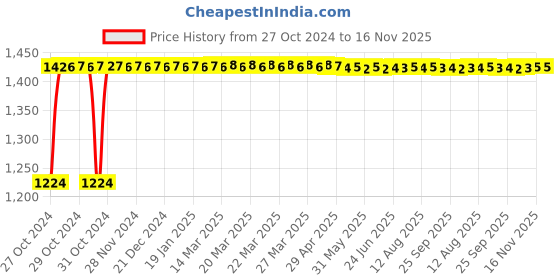 moglix.com Yato 6 Pcs 32x420mm CrV Ratchet Combination Wrench Set, YT-0206 yato Price History Graph from 27 Oct 2024 to 16 Nov 2025