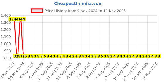moglix.com Yato 6 Pcs Alloy Steel Combination Spanner Set, YT-48860 yato Price History Graph from 9 Nov 2024 to 18 Nov 2025