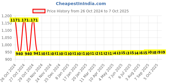 moglix.com Yato 6 Pcs Chisel &a; Punch Set, YT-4712 yato Price History Graph from 26 Oct 2024 to 7 Oct 2025