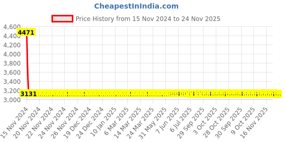 moglix.com Yato 6 Pcs CrV 6140 Silver &a; White Ratchet Spanner Set, YT-50356 yato Price History Graph from 15 Nov 2024 to 24 Nov 2025