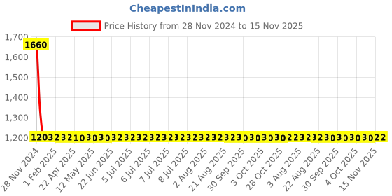 moglix.com Yato 6 Pcs Hand riveter with rivets Set, YT-55466 yato Price History Graph from 28 Nov 2024 to 14 Nov 2025