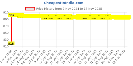 moglix.com Yato 600mm 2 Holder Aluminum Level, YT-3022 yato Price History Graph from 7 Nov 2024 to 17 Nov 2025