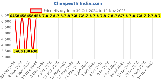 moglix.com Yato 600mm CrMo Pipe Wrench, YT-2484 yato Price History Graph from 30 Oct 2024 to 11 Nov 2025