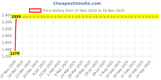 moglix.com Yato 60mm 3/4 inch Drive CrV Hexagonal Socket, YT-1330 yato Price History Graph from 27 Nov 2024 to 15 Nov 2025