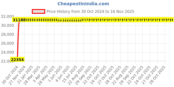 moglix.com Yato 60mm Be-Cu Ring Impact Wrench, YT-64864 yato Price History Graph from 30 Oct 2024 to 15 Nov 2025