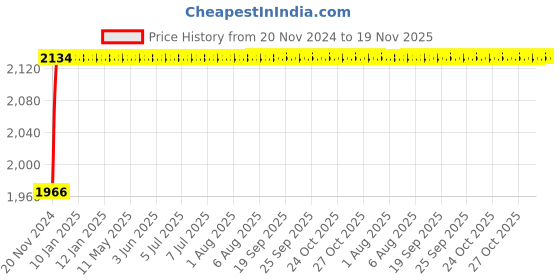 moglix.com Yato 60x270mm Black Oxidized CrV Open End Ring Impact Wrench, YT-1612 yato Price History Graph from 20 Nov 2024 to 18 Nov 2025