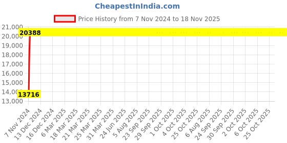 moglix.com Yato 60x450mm Aluminum Copper Non-Sparking Pipe Wrench, YT-68344 yato Price History Graph from 7 Nov 2024 to 17 Nov 2025