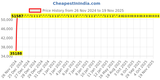 moglix.com Yato 60x65mm Be-Cu Double Open End Spanner, YT-64756 yato Price History Graph from 26 Nov 2024 to 19 Nov 2025