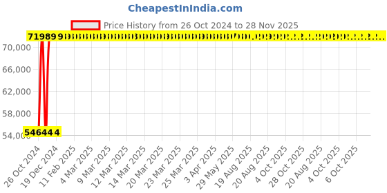 moglix.com Yato 6.4kg Be-Cu Non-Sparking Sledge Hammer, YT-65630 yato Price History Graph from 26 Oct 2024 to 28 Nov 2025