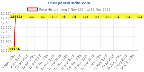 moglix.com Yato 65-212mm Steel 7 Pcs Interchange Fork Spring Compressor &a; Removal Tool Set, YT-2536 yato Price History Graph from 7 Nov 2024 to 15 Nov 2025